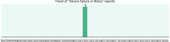 Could Botox cause Device failure? Could Botox cause Device failure?